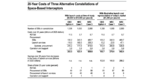CBO Says Golden Dome Could Cost Between $161B and $542B